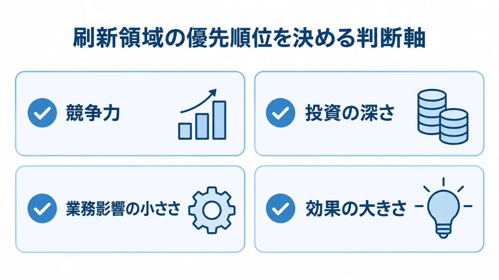 刷新領域の優先順位を考える4つの観点 競争力、投資の深さ、業務影響の小ささ、効果の大きさをカードで整理した図。