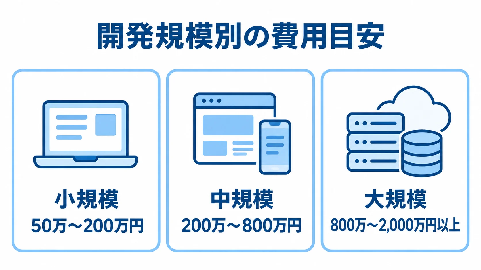 マッチングサイト開発の規模別費用目安 小規模・中規模・大規模のマッチングサイト開発費用を、それぞれ50万〜200万円、200万〜800万円、800万〜2,000万円以上として示す図解。