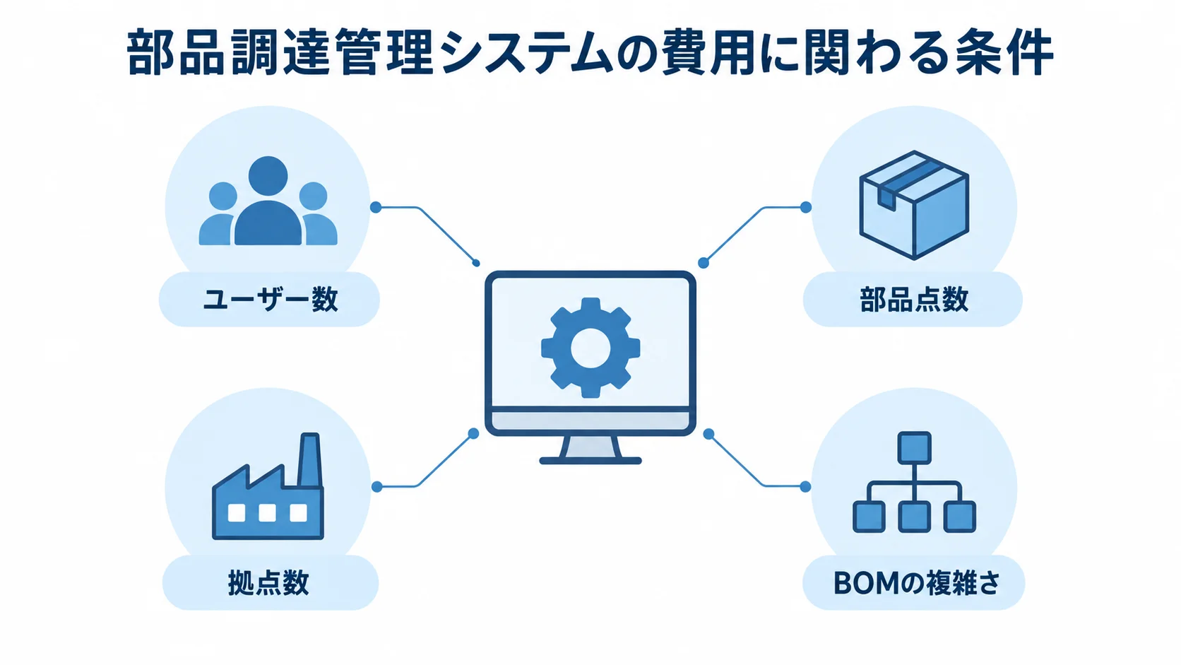 部品調達管理システムの費用に関わる条件を示す図 費用に関わる条件の周囲に、ユーザー数、部品点数、拠点数、BOMの複雑さを示した図。