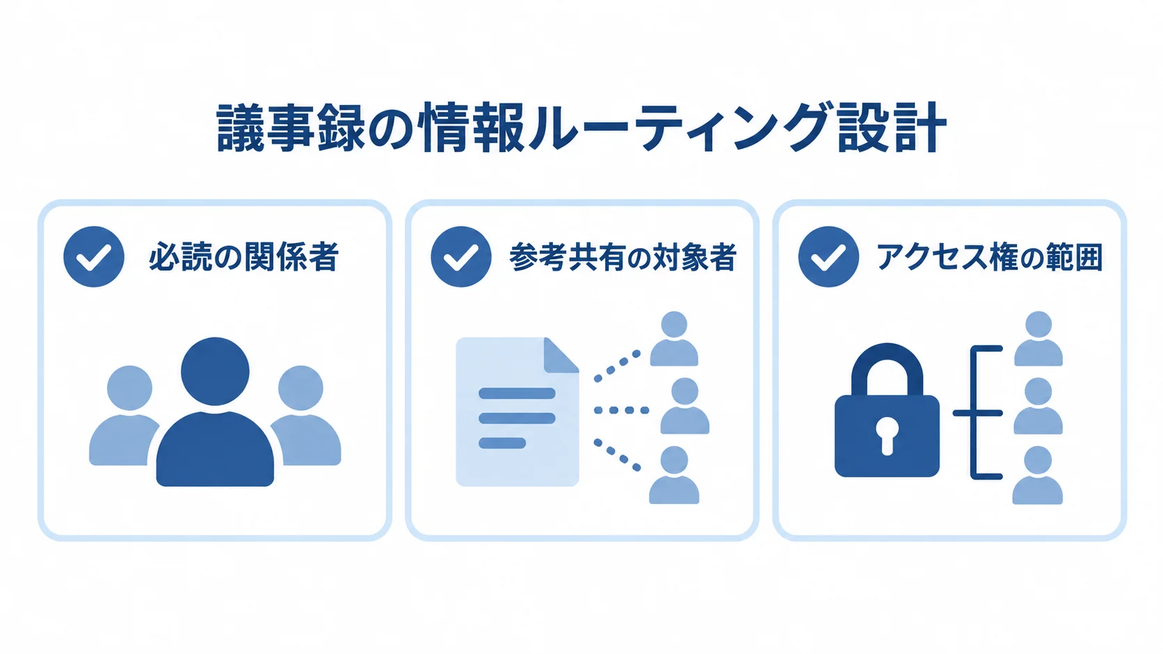 議事録の情報ルーティングで決める配信対象とアクセス範囲の図。 議事録の情報ルーティングで確認する、必読の関係者、参考共有の対象者、アクセス権の範囲を示す3項目の図。