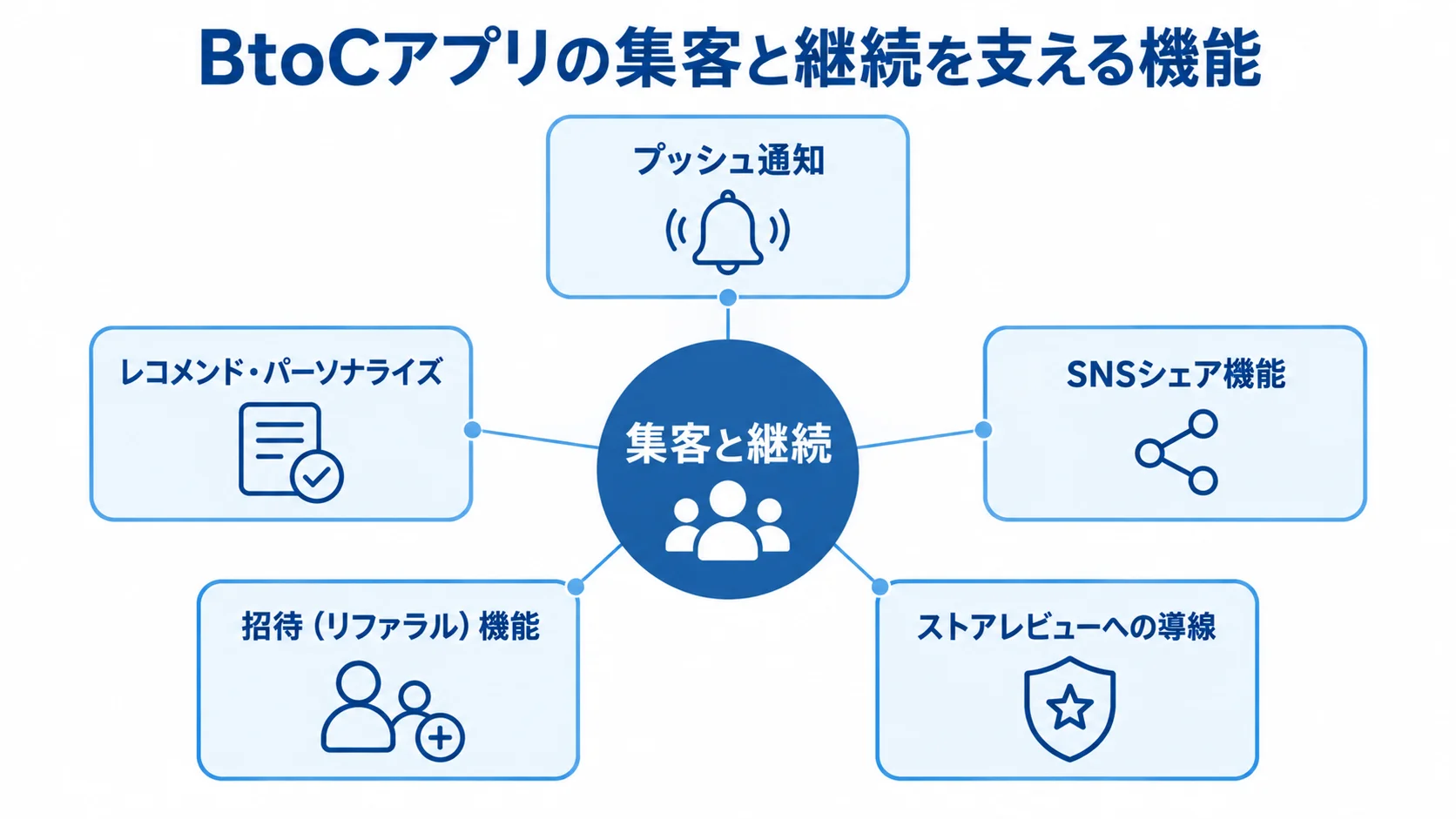 集客と継続を支えるBtoCアプリの機能図 集客と継続を中央に置き、プッシュ通知、レコメンド・パーソナライズ、SNSシェア、招待、ストアレビューを周囲に配した図。