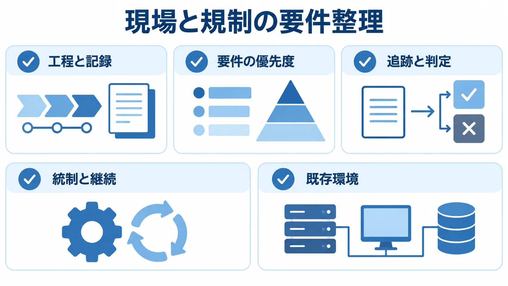 化粧品品質管理システムの要件整理で確認する5項目 現場と規制の要件整理を、工程と記録、要件の優先度、追跡と判定、統制と継続、既存環境の5項目に分けた図。