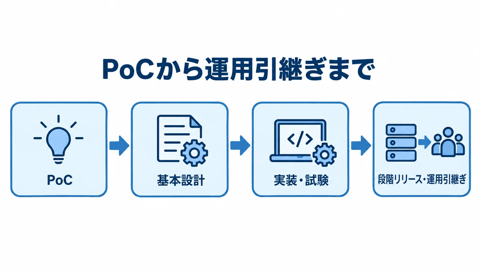 PoC、基本設計、実装・試験、段階リリース・運用引継ぎの順に進む工程図。