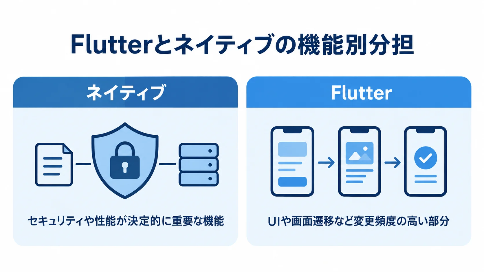 InsideBusiness Appに見るFlutterとネイティブの分担 ネイティブとFlutterを左右に分け、重要な機能と変更頻度の高いUIの分担を示す図解。