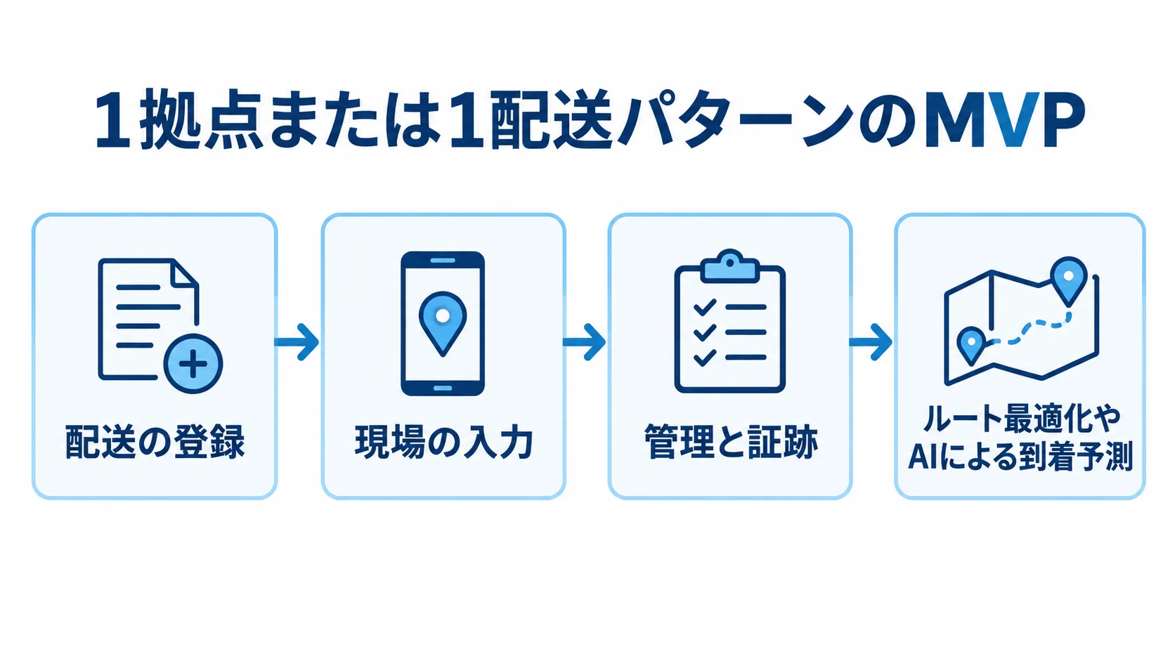 配送進捗管理のMVPから機能を広げる流れ MVPで配送の登録、現場の入力、管理と証跡を整えた後に、ルート最適化やAIによる到着予測を加える流れ図。