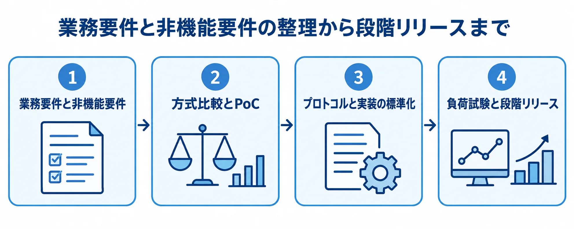 ZeroMQのシステム開発で進める4段階を示すパネル図 業務要件と非機能要件の整理から、方式比較とPoC、標準化、負荷試験と段階リリースへ進む4枚のパネル図。