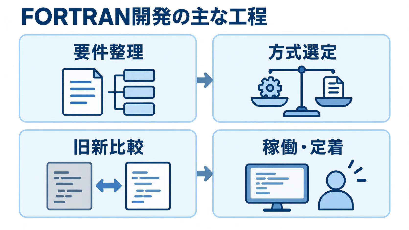 FORTRAN開発で確認する4つの主な工程 要件整理、方式選定、旧新比較、稼働・定着を4つのパネルに分けて示した工程図。