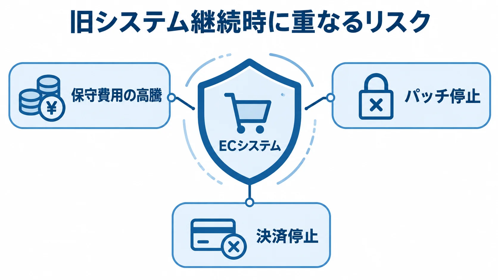 保守サポート契約満了後に想定されるリスク ECシステムの周囲に、保守費用の高騰、パッチ停止、決済停止のリスクを配置した図。