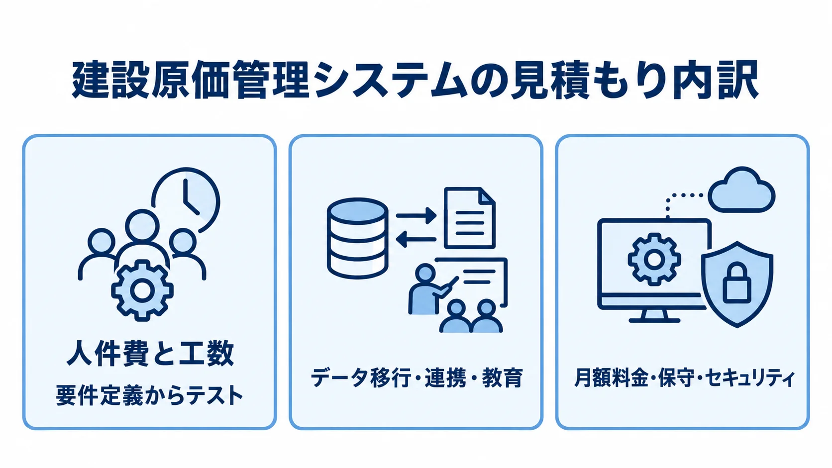 建設原価管理システムの見積もりを、人件費と工数、データ移行・連携・教育、月額料金・保守・セキュリティの論点に分けたパネル図。