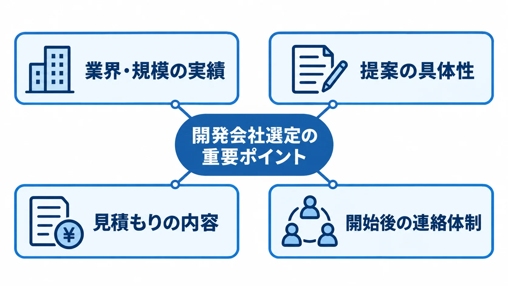開発会社選定の重要ポイントを示す図 開発会社選定の重要ポイントとして、業界・規模の実績、提案の具体性、見積もりの内容、開始後の連絡体制を示す図解。