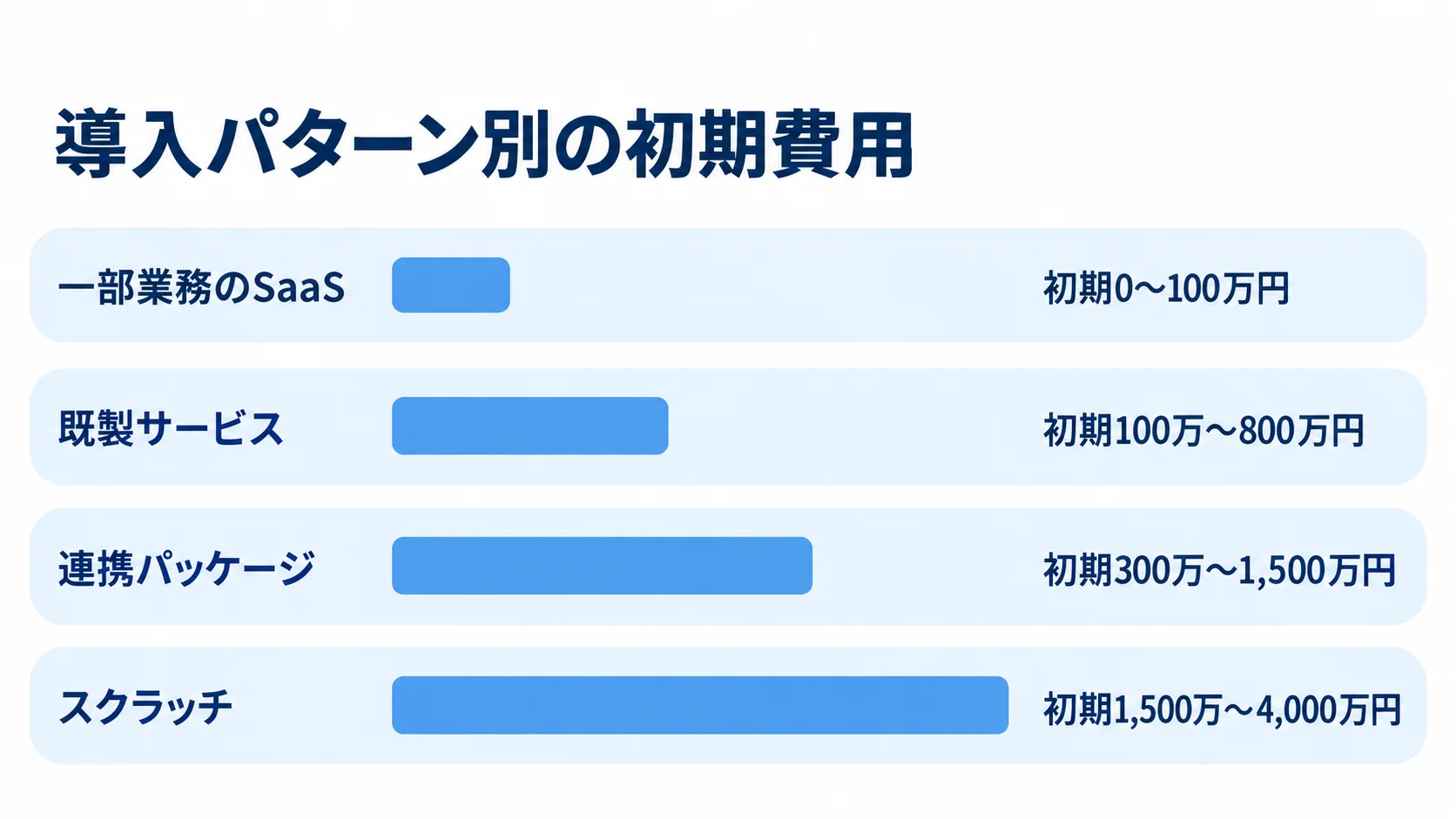 一部業務のSaaS、既製サービス、連携パッケージ、スクラッチの初期費用帯を比べる図解