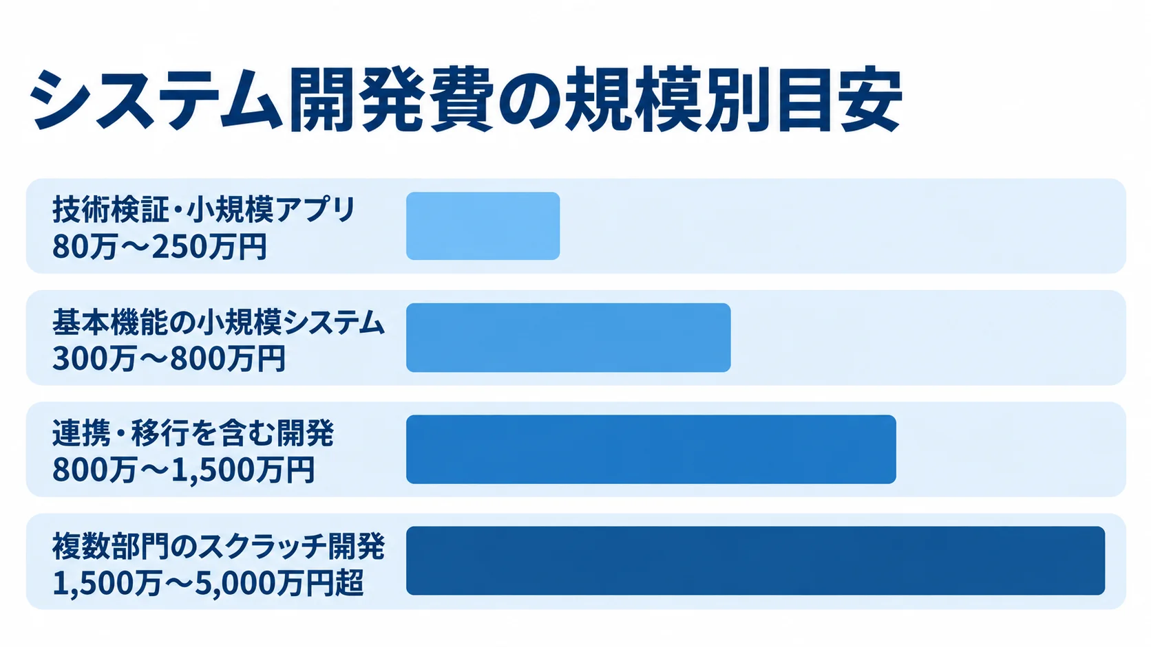 開発規模別のシステム開発費の目安 技術検証から複数部門のスクラッチ開発まで、4つの規模別にシステム開発費を横棒で比較した図