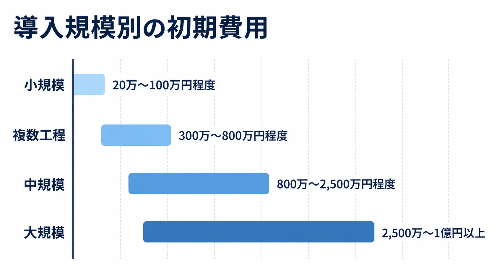 検査管理システムの導入規模別初期費用 小規模から大規模まで、検査管理システムの導入規模別の初期費用を4本の横棒で比較した図
