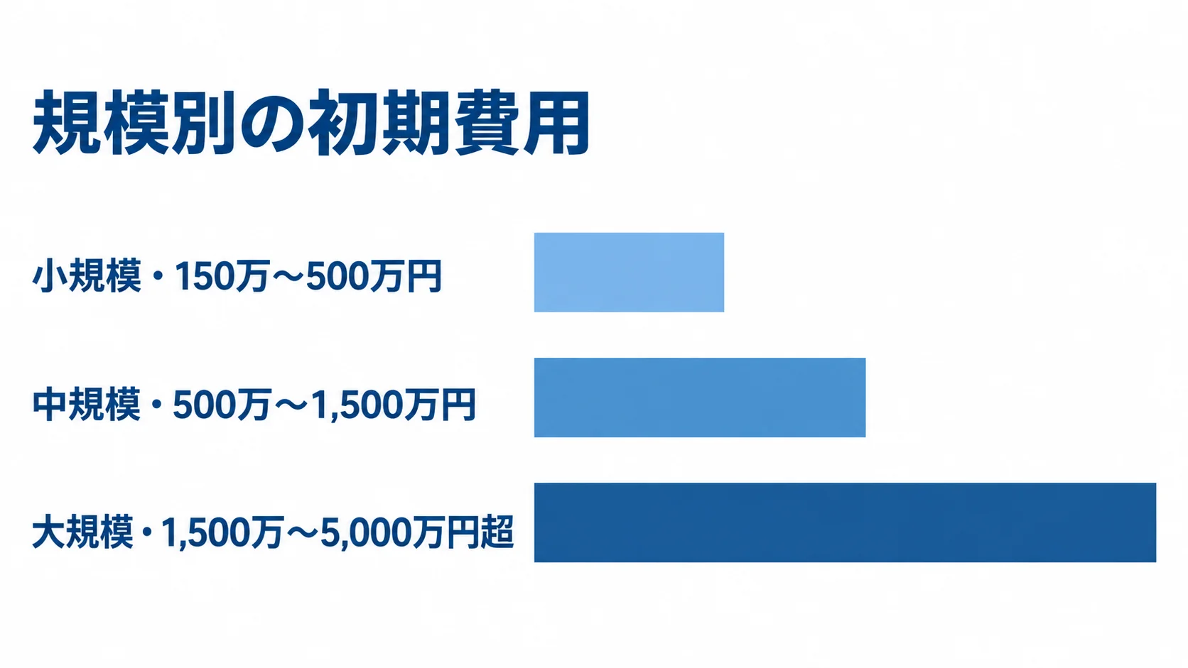 小規模、中規模、大規模の初期費用レンジを横棒で並べた図。