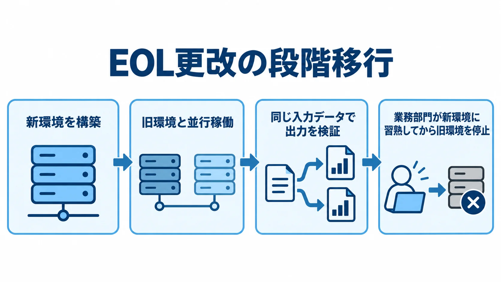サーバー・OS・データベースのEOL更改で業務停止を避ける段階移行の図解。 EOL更改で新環境を構築し、旧環境との並行稼働と出力検証を経て旧環境を停止する4段階の流れ図。