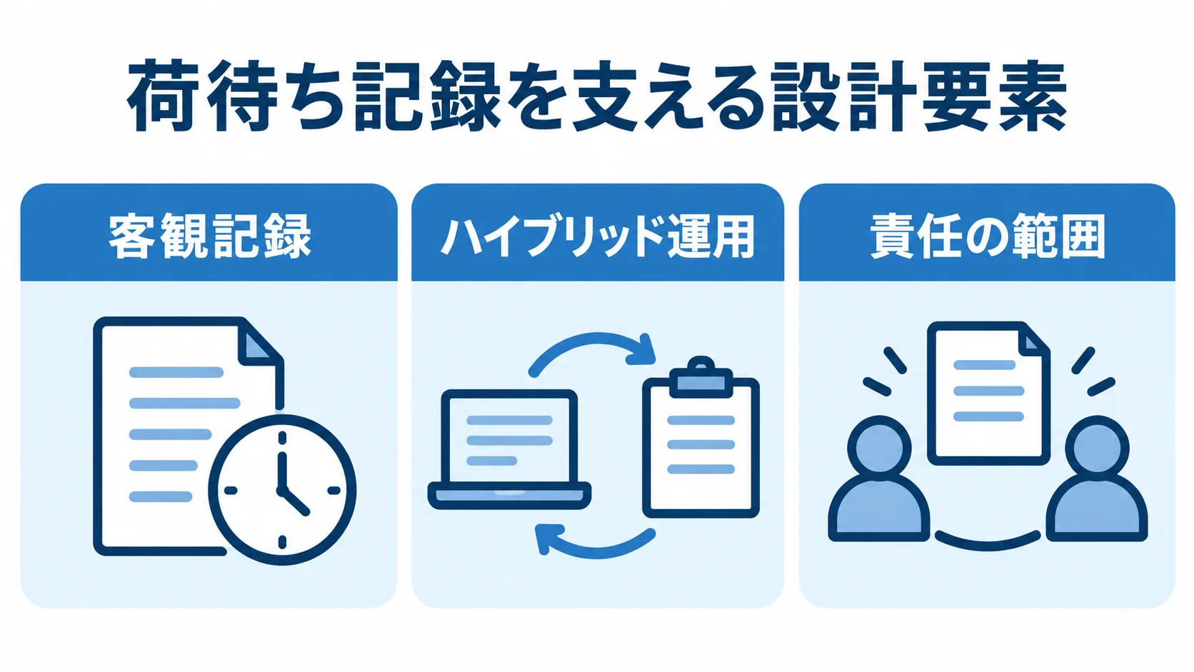 荷待ち記録の信頼性を支える設計要素 荷待ち記録の設計要素として、客観記録、ハイブリッド運用、責任の範囲を示す図