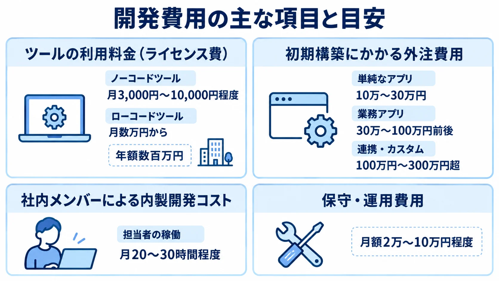 ツール利用料金、初期構築、内製、保守の4項目と、本文に記載された金額や稼働時間をパネルで整理した図解。