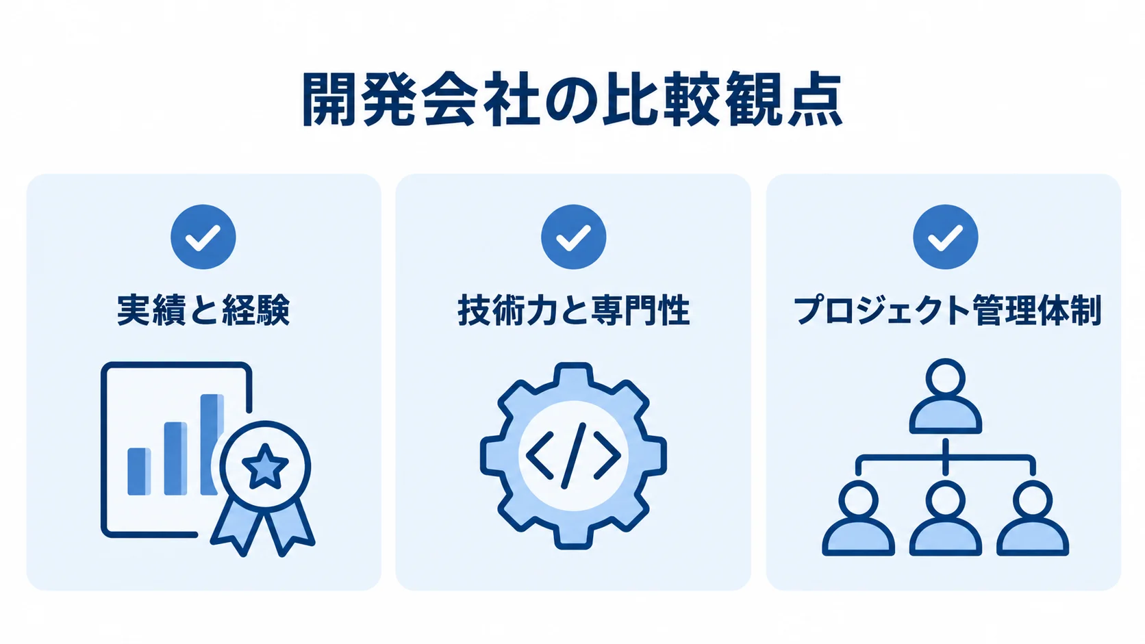 開発会社の比較観点として、実績と経験、技術力と専門性、プロジェクト管理体制を並べたチェックリスト図。