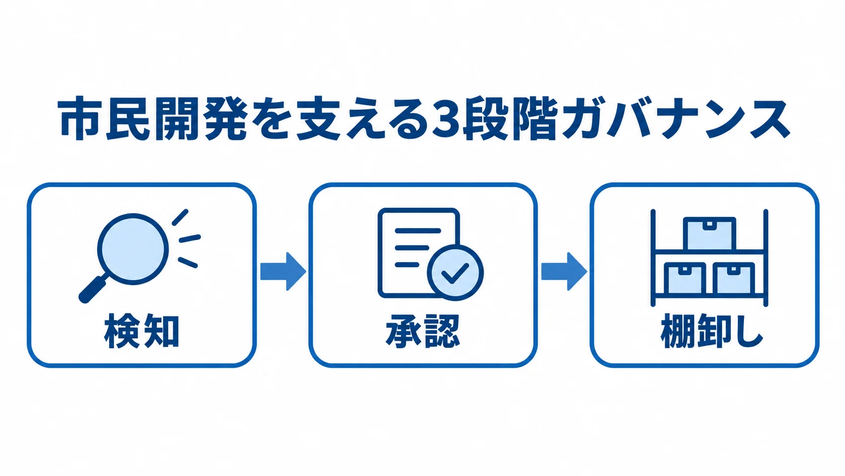 市民開発のガバナンスを検知、承認、棚卸しの順につなげた図。