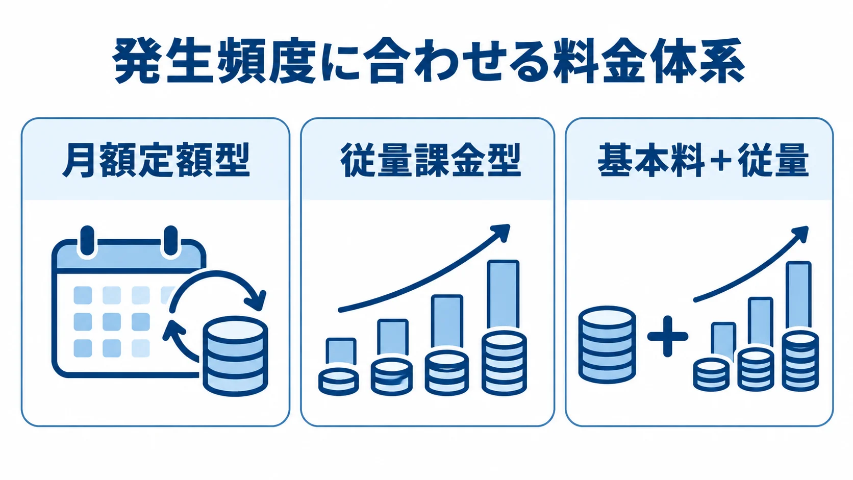 メンテナンスの発生頻度に応じた3つの料金体系 月額定額型、従量課金型、基本料+従量の3つの料金体系を並べた図。