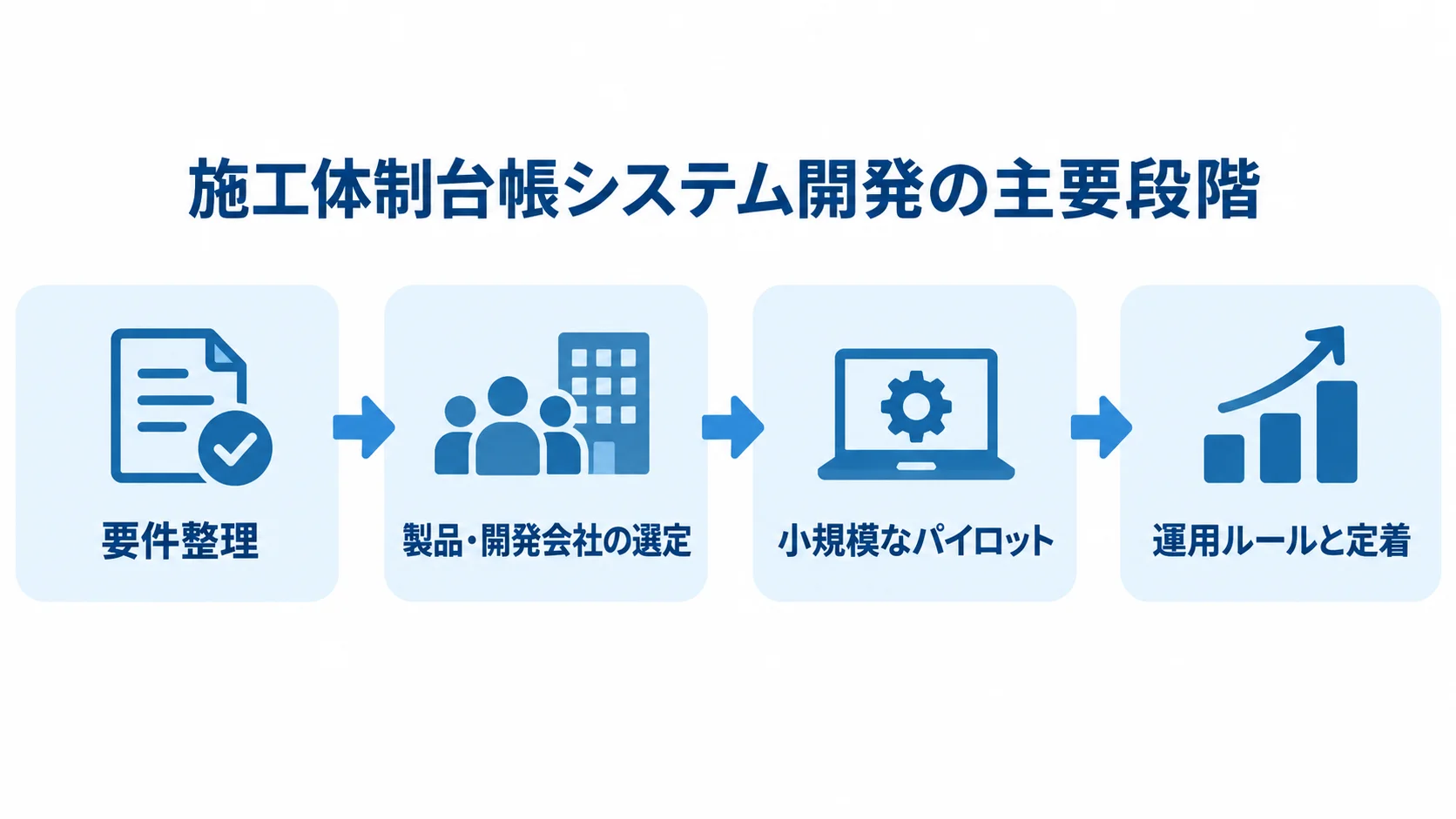 施工体制台帳システム開発の主要段階 施工体制台帳システム開発の主要段階を、要件整理から運用ルールの定着まで横一列に並べた図。
