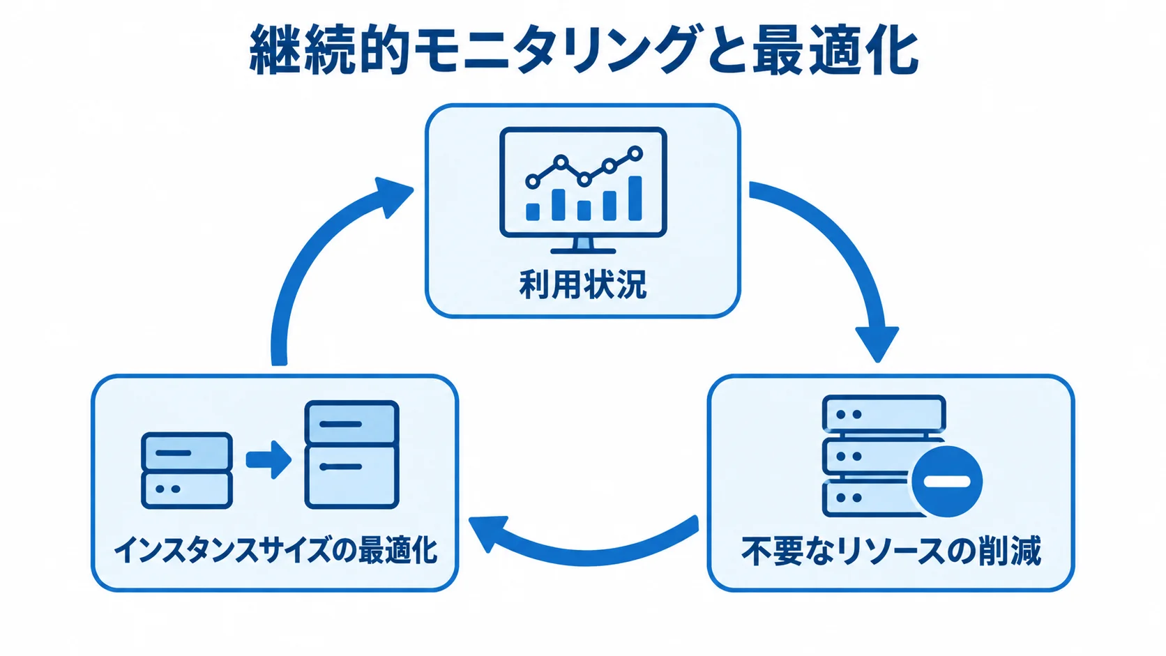稼働後の利用状況に応じたクラウドコスト最適化の循環図 継続的モニタリングと最適化を中心に、利用状況の確認、不要なリソースの削減、インスタンスサイズの最適化を循環で示した図。