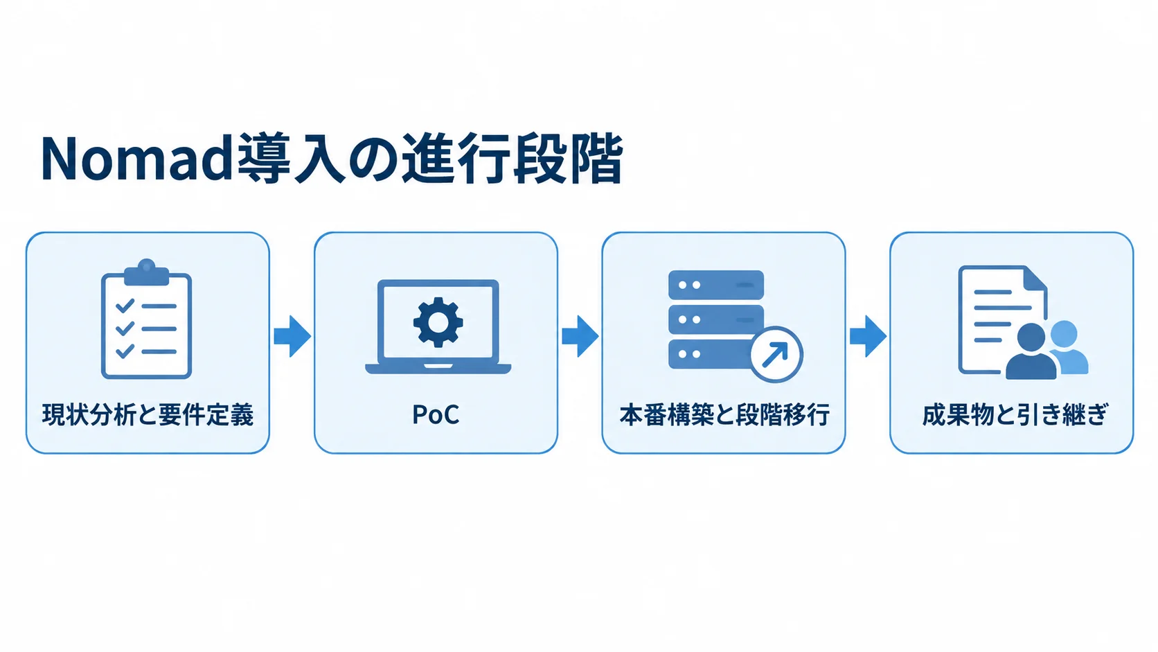 Nomad導入の進行段階を示す図 Nomad導入を現状分析と要件定義、PoC、本番構築と段階移行、成果物と引き継ぎの順に示す図解。
