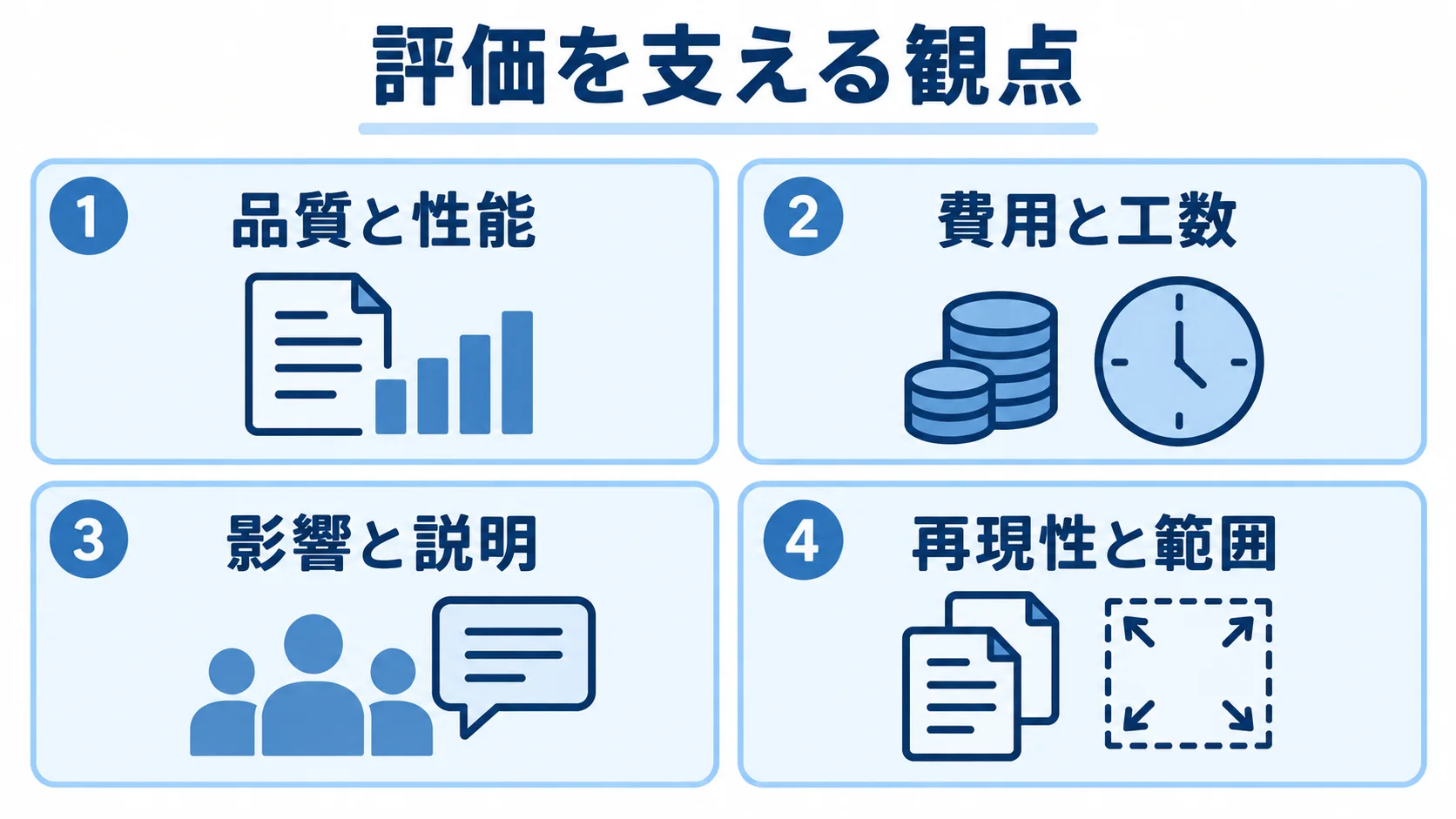 ゼロトラストネットワークアクセスの評価観点 品質と性能、費用と工数、影響と説明、再現性と範囲を並べた4つの評価パネル。