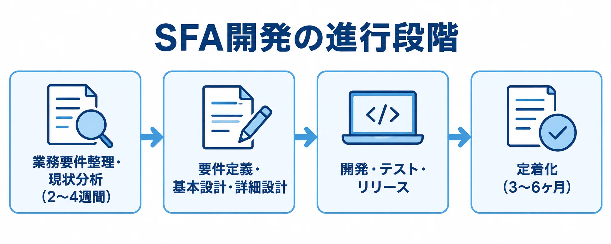 業務要件整理から設計、開発とリリース、定着化へ進むSFA開発の流れ図