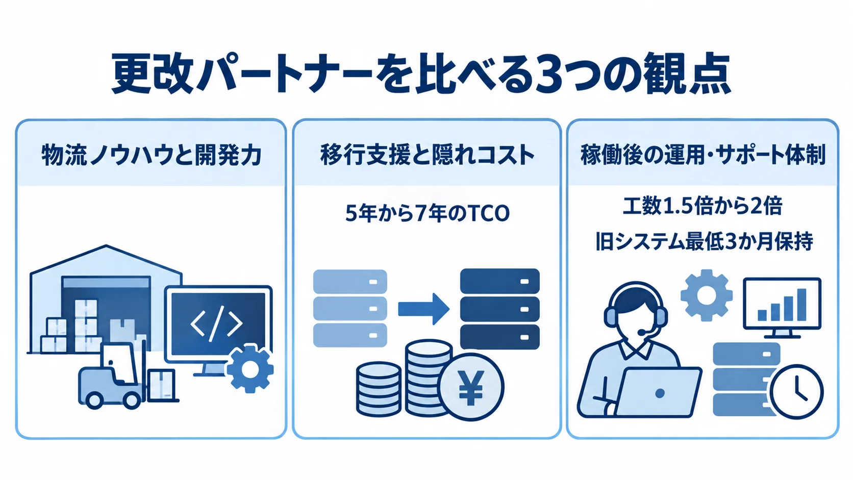 更改パートナー選びの3観点と本文に記載された確認数値 更改パートナー選びの3観点を示す図。移行支援では5年から7年のTCO、稼働後の運用では並行稼働時の工数と旧システムの保持期間も示している。
