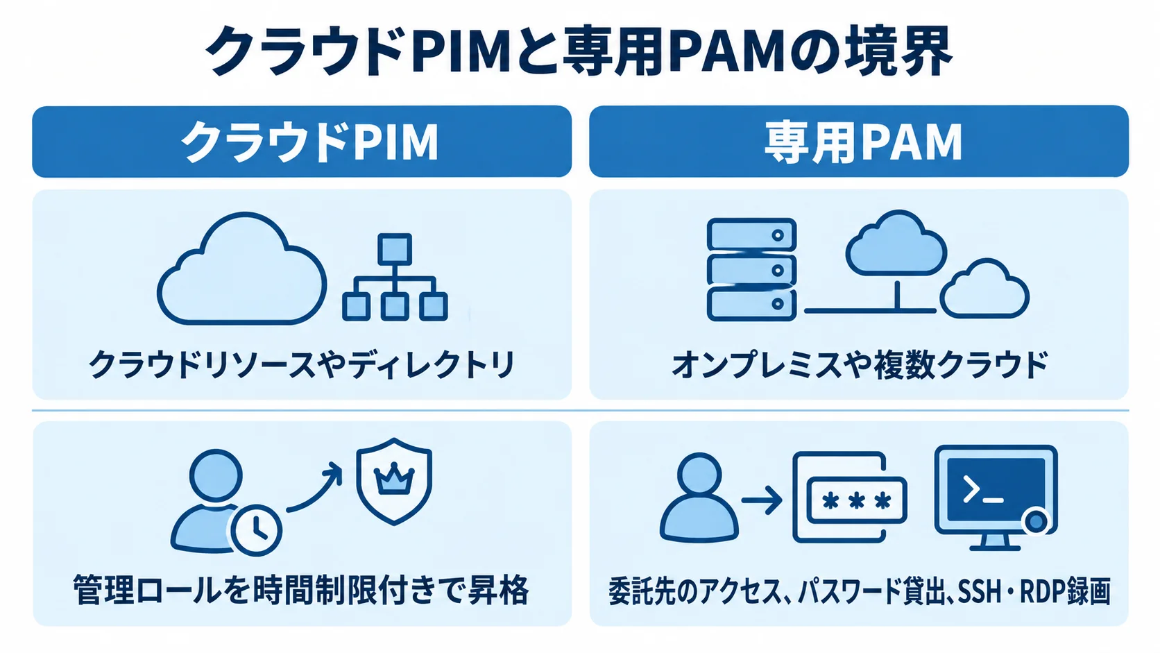 クラウドPIMと専用PAMの対象範囲・機能比較 クラウドPIMと専用PAMの対象範囲と統制機能を左右で比べる図