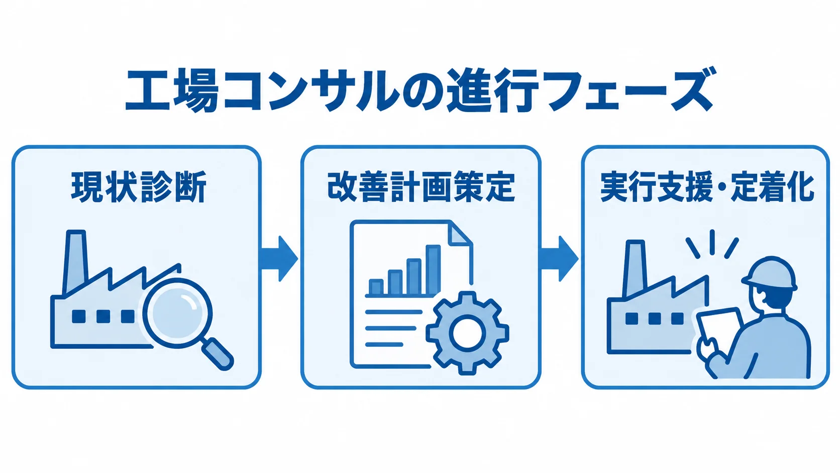工場コンサルの進め方を示す3フェーズ 現状診断、改善計画策定、実行支援・定着化の順に進む工場コンサルの3フェーズを示した図解。