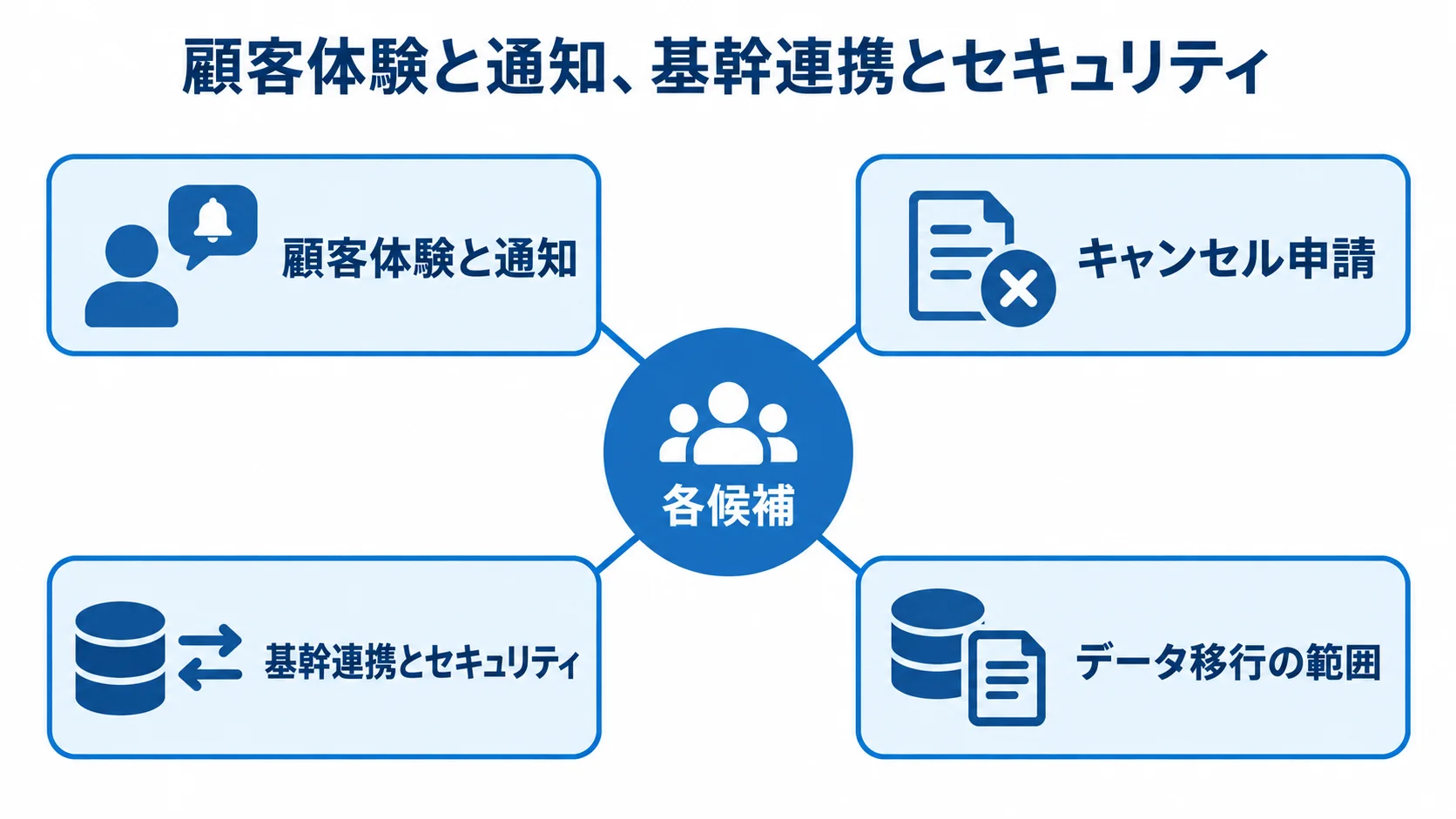 進め方・ベンダーを比較する評価軸 各候補を中央に置き、顧客体験と通知チャネル、キャンセル申請の反映、基幹連携とセキュリティ、データ移行の範囲を周囲に配置した図。