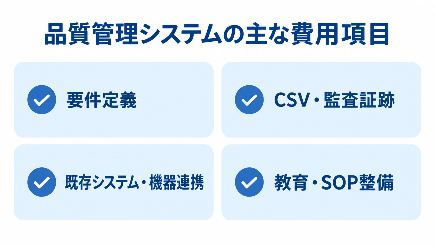 品質管理システムの費用内訳 品質管理システムの見積もりで確認する要件定義、CSV、連携、教育の4項目を示した図解。