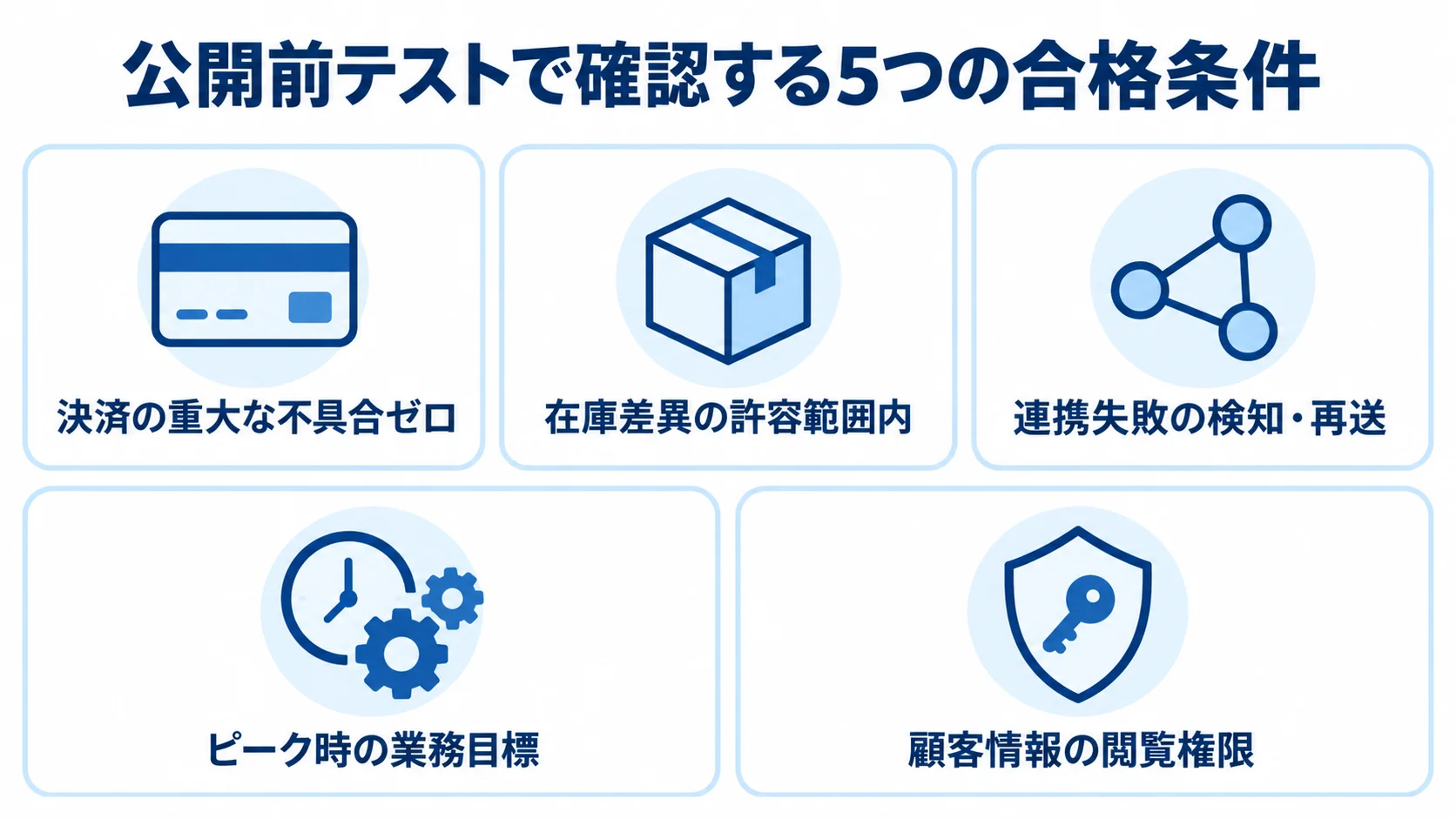 Shopify Plusの公開前テストの確認項目 Shopify Plusの公開前テストで確認する決済、在庫、連携、負荷・処理、権限の5項目を並べた図解。
