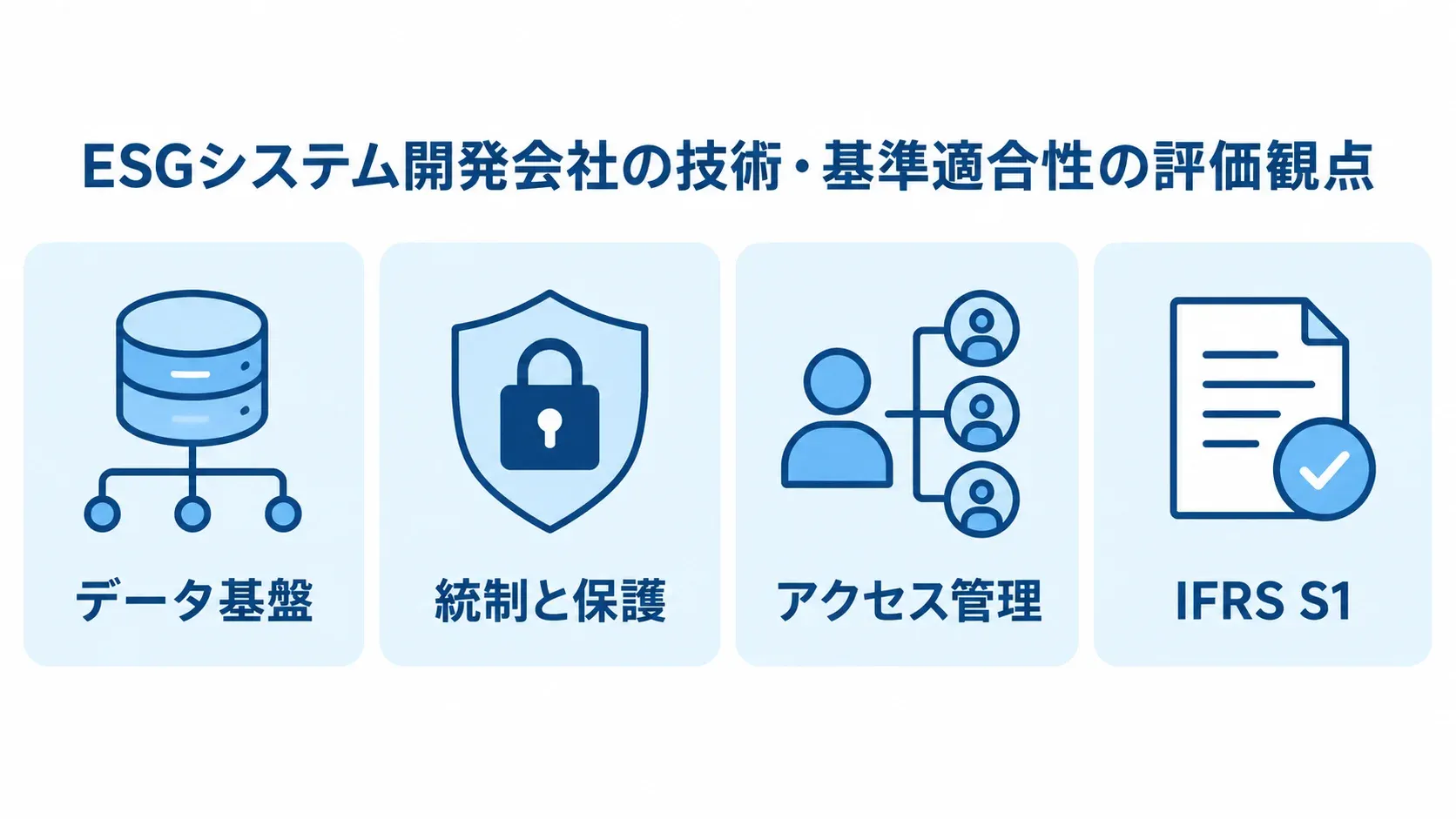 ESGシステム開発会社の評価観点 技術力と基準適合性を評価する4つの観点、データ基盤、統制と保護、アクセス管理、IFRS S1を番号付きパネルで示す図。