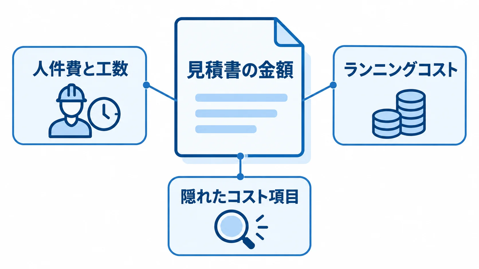 見積書の金額を構成する費用項目 見積書の金額を人件費と工数、ランニングコスト、隠れたコスト項目に分けた図