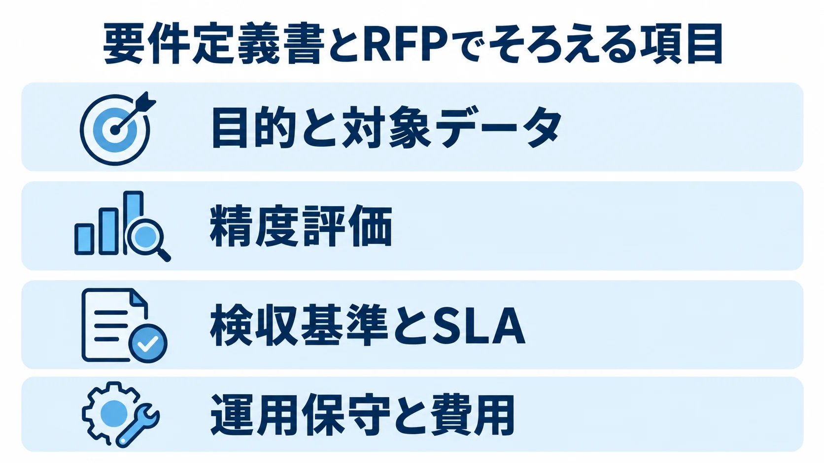 要件定義書とRFPに盛り込む目的と対象データ、精度評価、検収基準とSLA、運用保守と費用を4層で示した図。