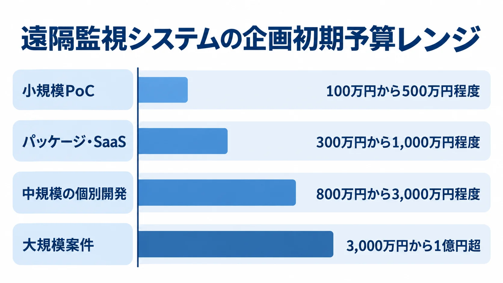 遠隔監視システムの構成別予算目安 小規模PoCから大規模案件まで4つの企画初期予算レンジを横棒で比べた図