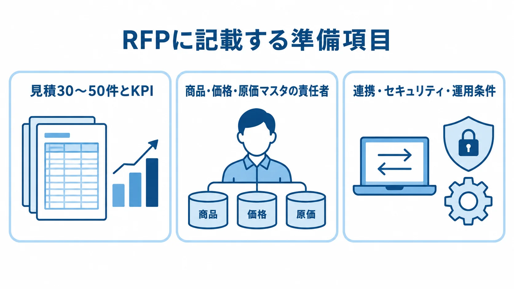 RFPの準備項目を、見積とKPI、マスタ責任者、連携・セキュリティ・運用条件の3パネルに整理した図。