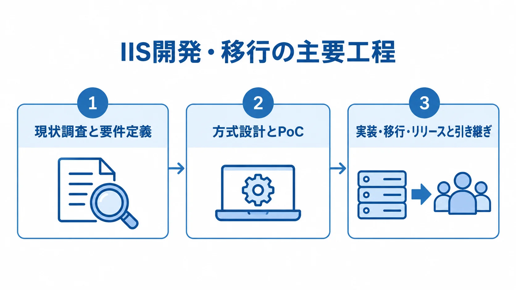 IISシステム開発・移行の3つの主要工程 IIS開発・移行を現状調査と要件定義、方式設計とPoC、実装・移行・リリースと引き継ぎの順に示す3枚のパネル図