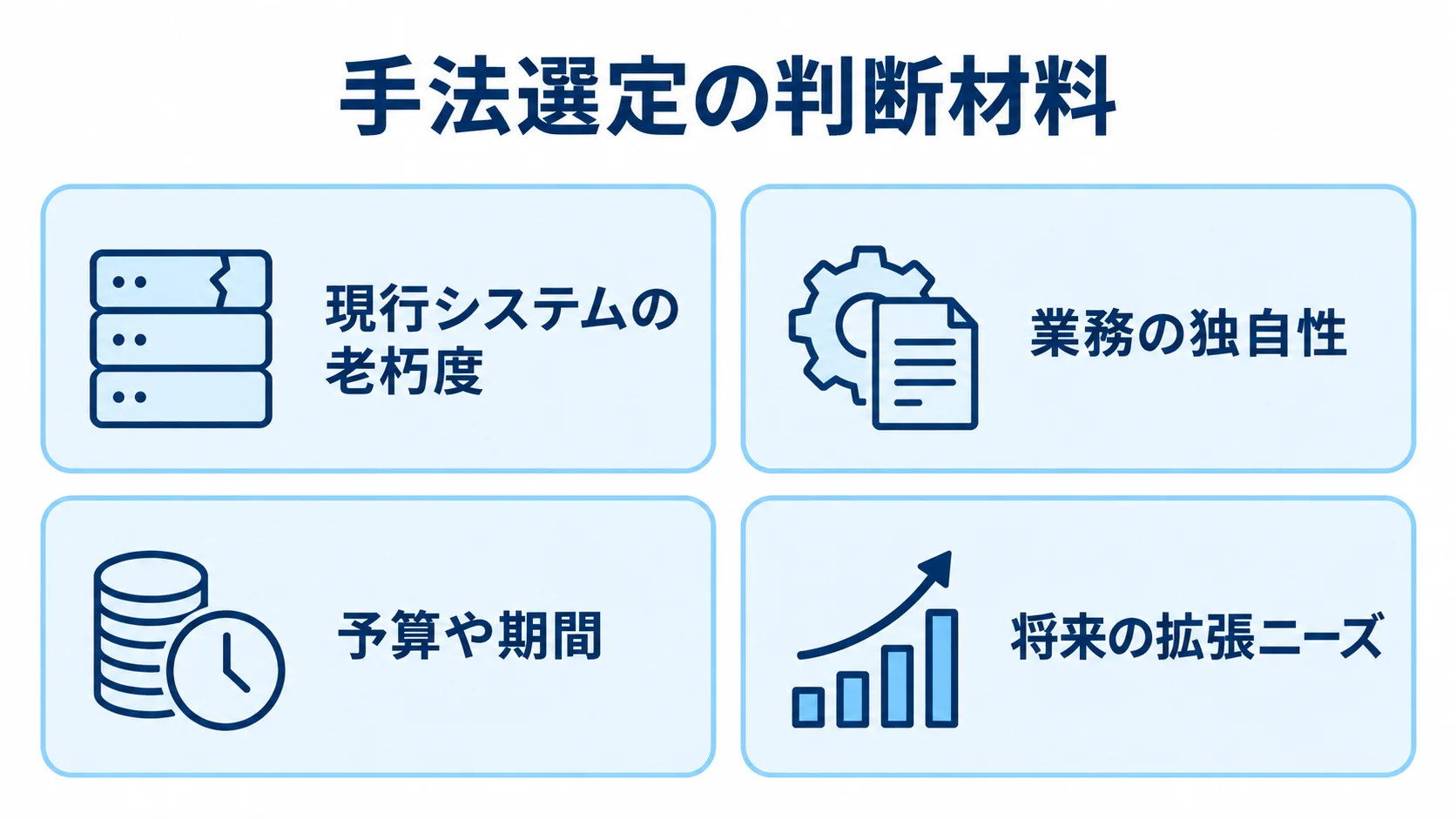 配送管理システムの手法選定で見る4つの判断材料 手法選定の判断材料として、現行システムの老朽度、業務の独自性、予算や期間、将来の拡張ニーズを並べた図解