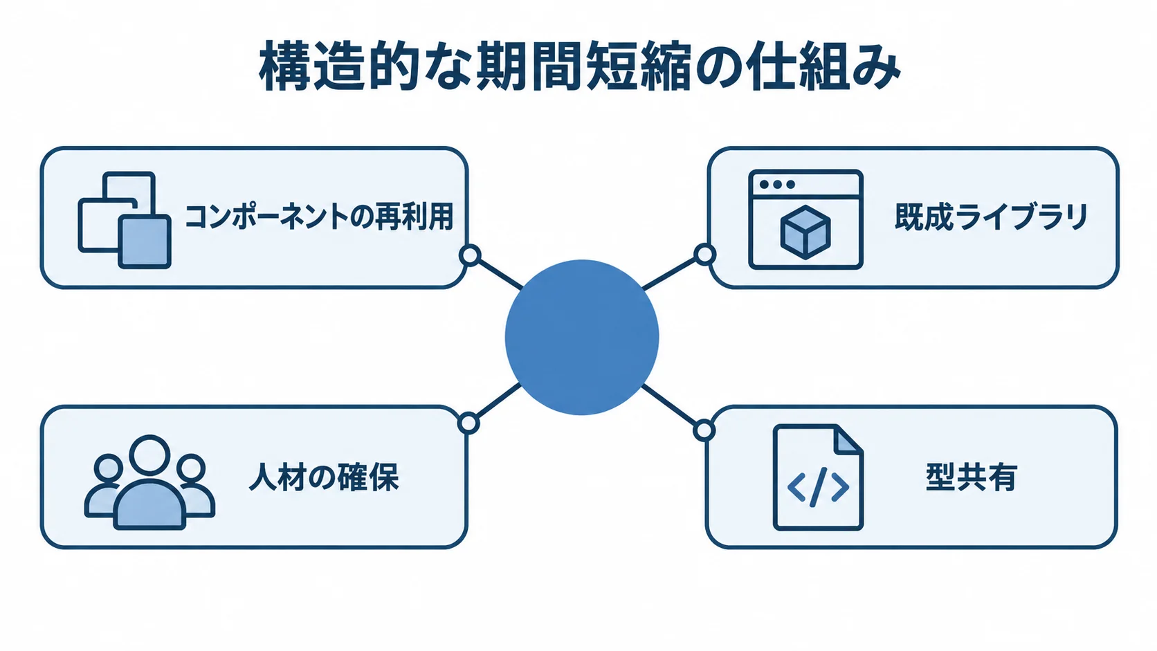 React開発の期間短縮を支える要素 構造的な期間短縮の仕組みとして、コンポーネントの再利用、既成ライブラリ、人材の確保、型共有を示す図。