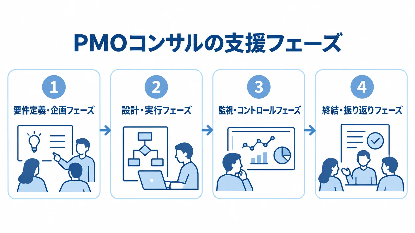 PMOコンサルの支援フェーズを示す4つのパネル PMOコンサルの支援を、要件定義・企画、設計・実行、監視・コントロール、終結・振り返りの4フェーズに分けた図解。