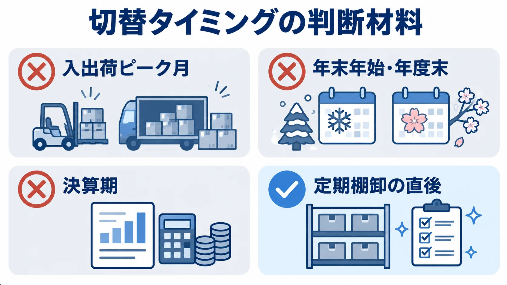 WMS切替時期の判断材料を並べたチェックリスト図 WMS切替の時期として避ける入出荷ピーク月や決算期と、好機となる定期棚卸の直後を並べた図解。