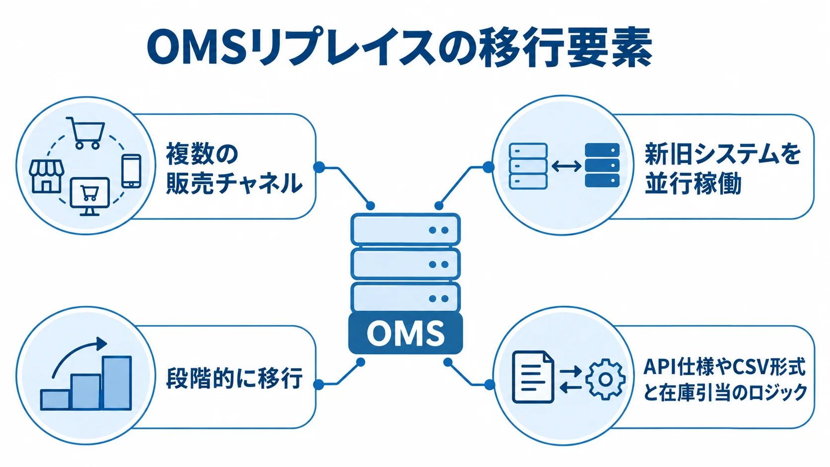 OMSリプレイスで接続を保ちながら移行する要素 OMSを中心に、複数の販売チャネル、新旧システムの並行稼働と段階移行、API仕様やCSV形式と在庫引当ロジックの再検証を示す図。
