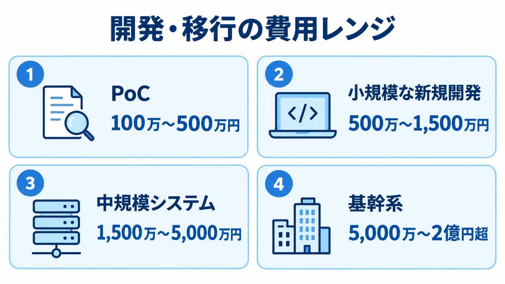 開発規模別の推定費用レンジを示す図 PoC、小規模な新規開発、中規模システム、基幹系の推定開発費レンジを並べた図