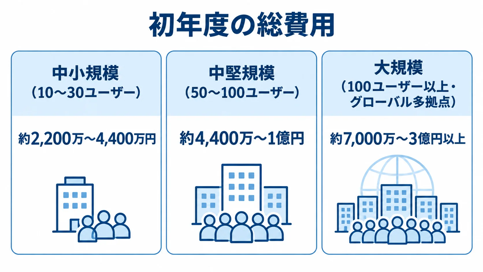 中小規模、中堅規模、大規模の3カードに、ユーザー数と初年度費用の円換算幅を示した図。