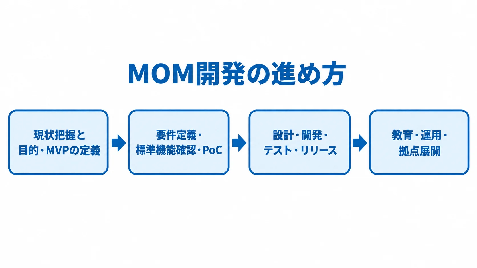 MOM開発の4段階 MOM開発を現状把握から教育・運用・拠点展開まで4段階で示した流れ図。