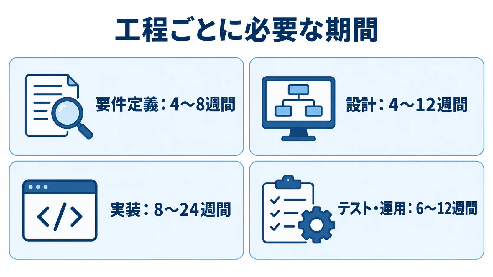 AIアシスタント開発の工程別期間 要件定義4〜8週間、設計4〜12週間、実装8〜24週間、テスト・運用6〜12週間の4工程を示す図解。